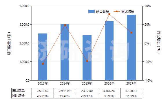 2013-2017年中國(guó)硫化橡膠制鋪地制品及門(mén)墊(硬質(zhì)橡膠的除外)(HS40169100)進(jìn)口量及增速統(tǒng)計(jì)